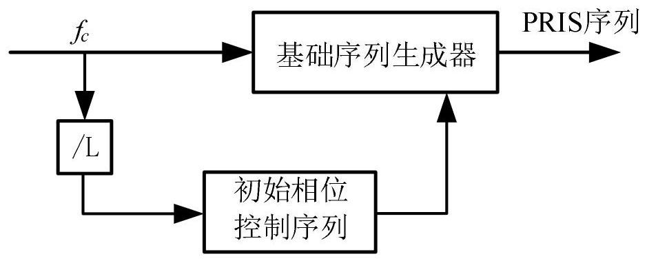 Navigation signal pseudo code construction method