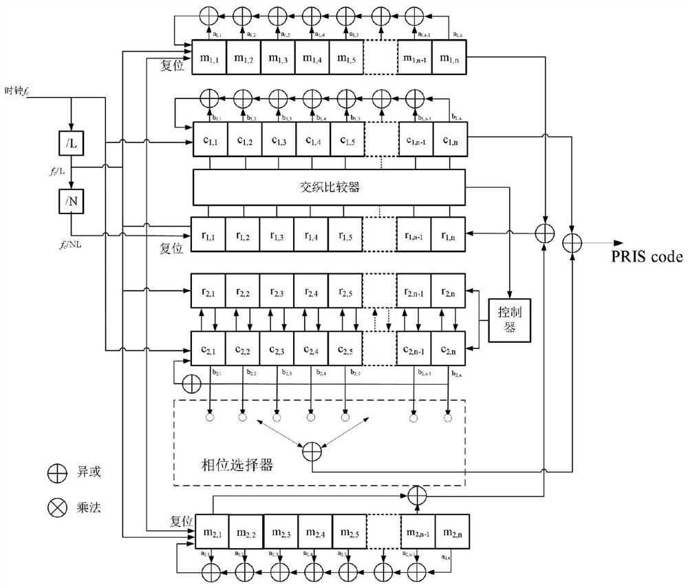 Navigation signal pseudo code construction method