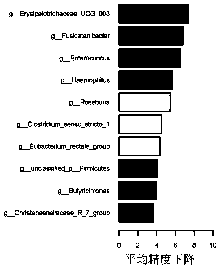 Application of intestinal flora in the diagnosis of repeated respiratory tract infections in children