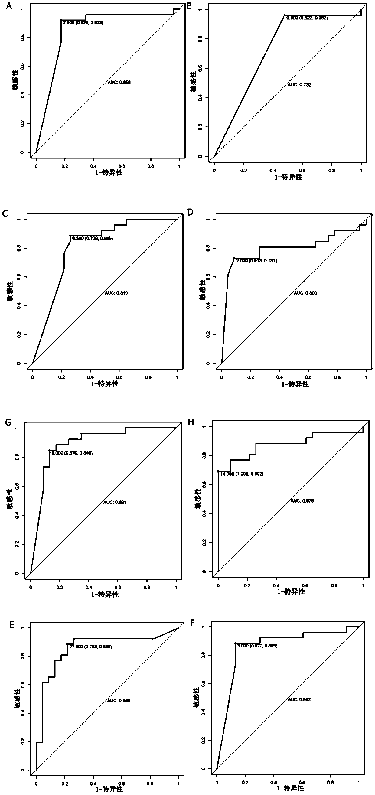 Application of intestinal flora in the diagnosis of repeated respiratory tract infections in children