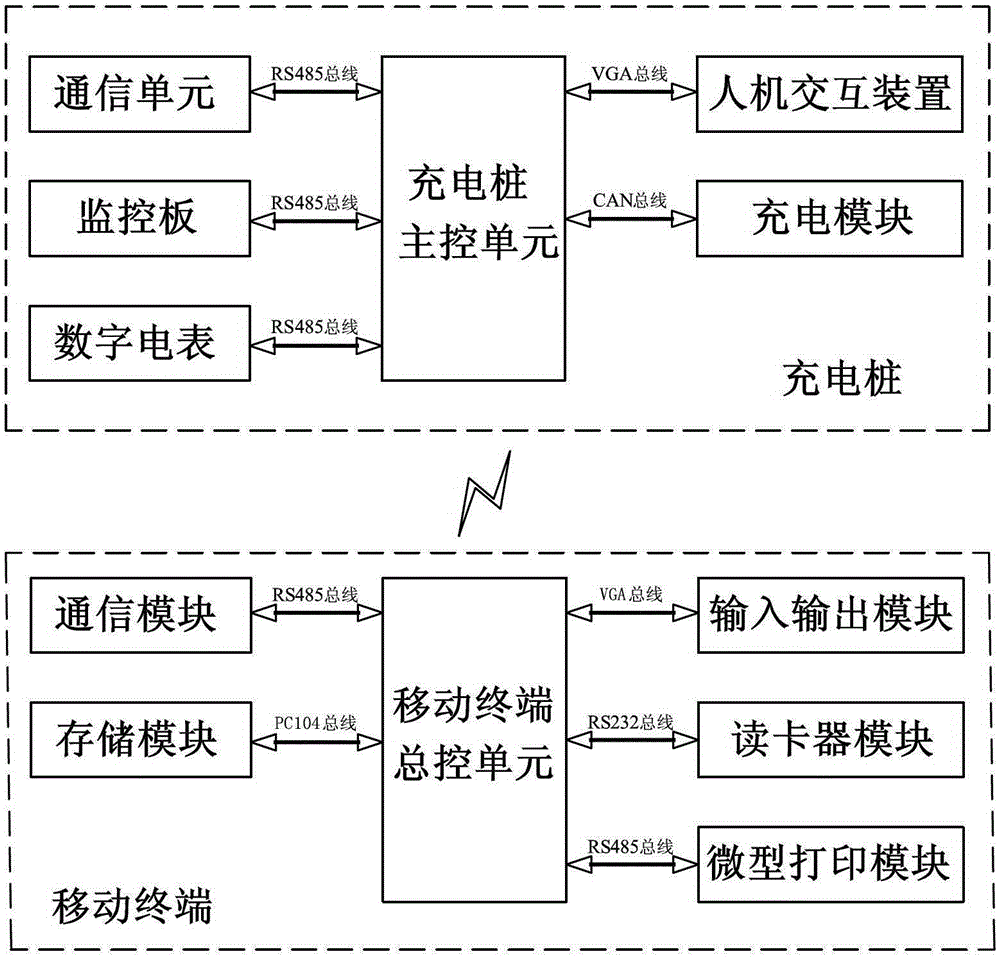 A charging pile with remote control function