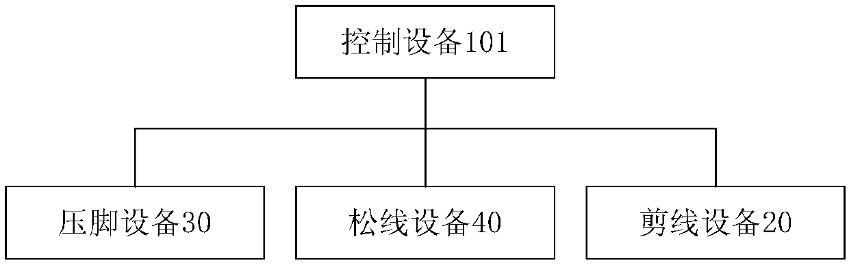 Sewing machine control device, method and system and sewing machine