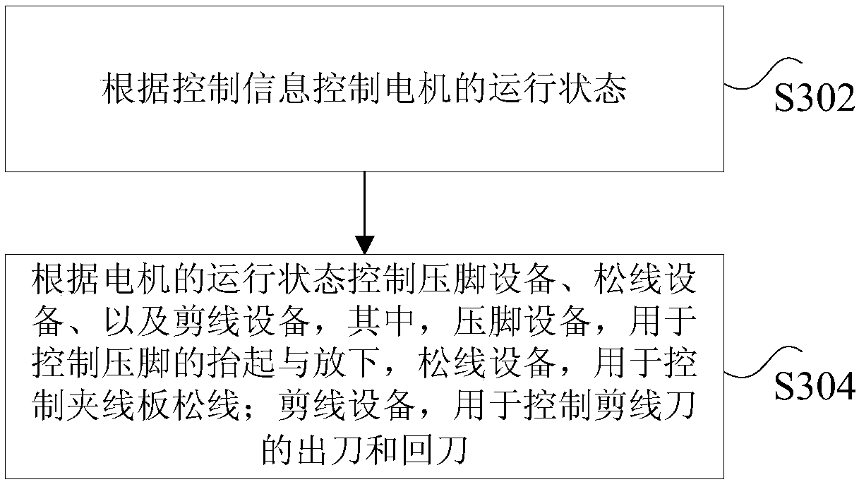 Sewing machine control device, method and system and sewing machine