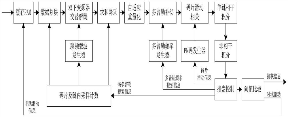 Ultra-wideband hopping spread signal rapid capturing method