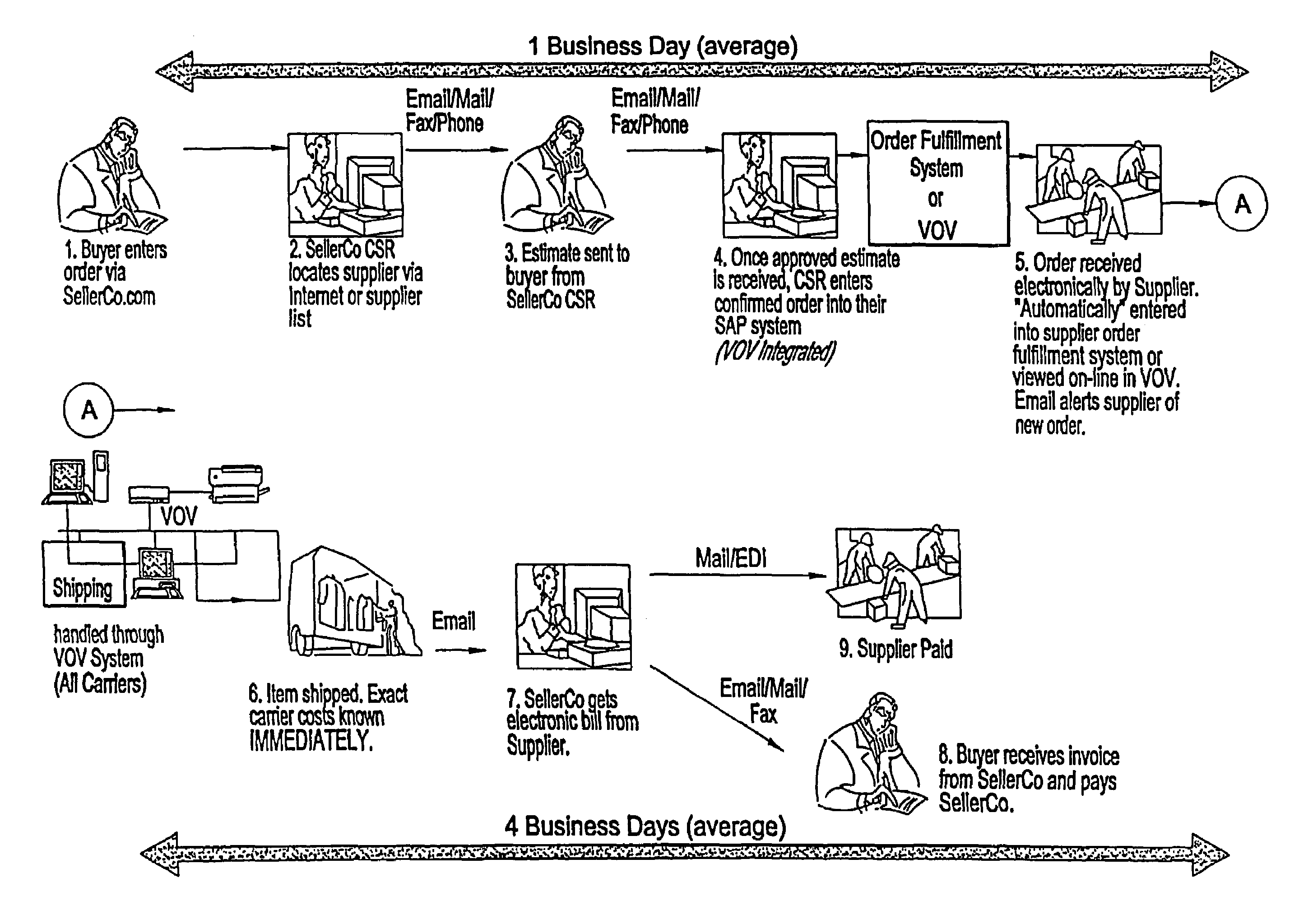 Order and payment visibility process