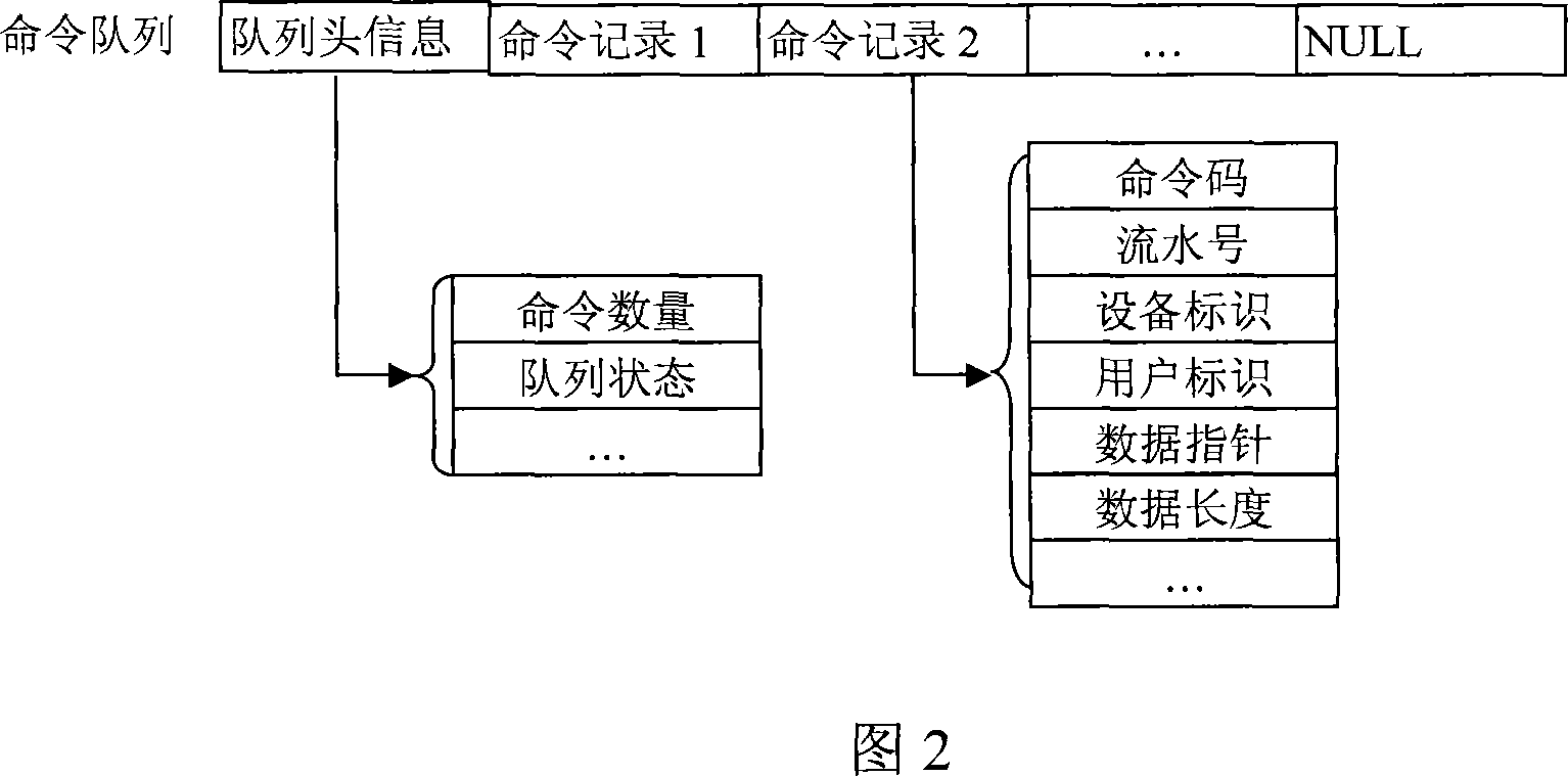 A man-machine command queue management system and method