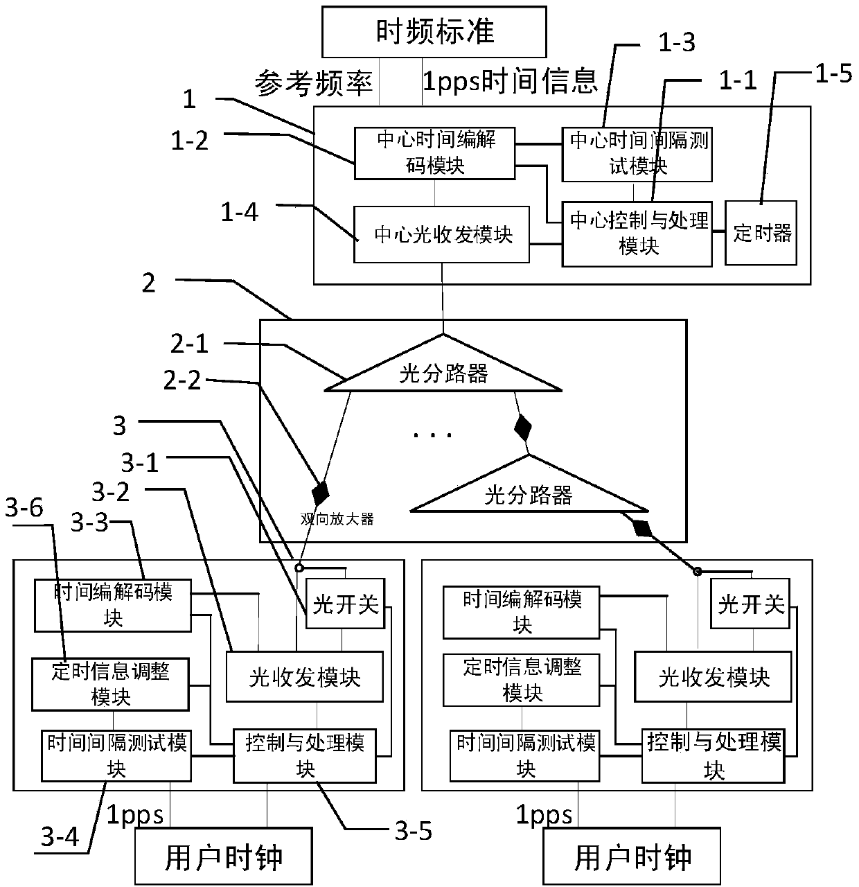 High-accuracy distributed optical fibre time synchronization system