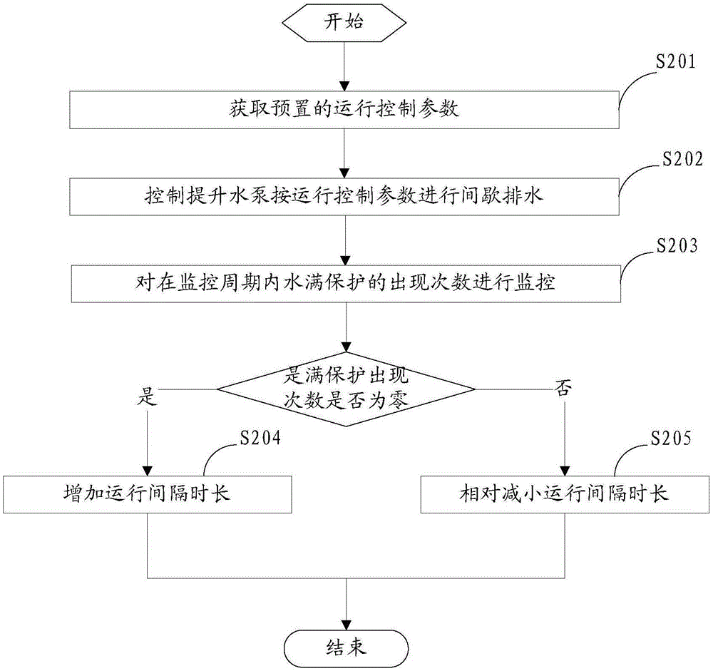 Running control method and running control system for lifting water pump, and air conditioner