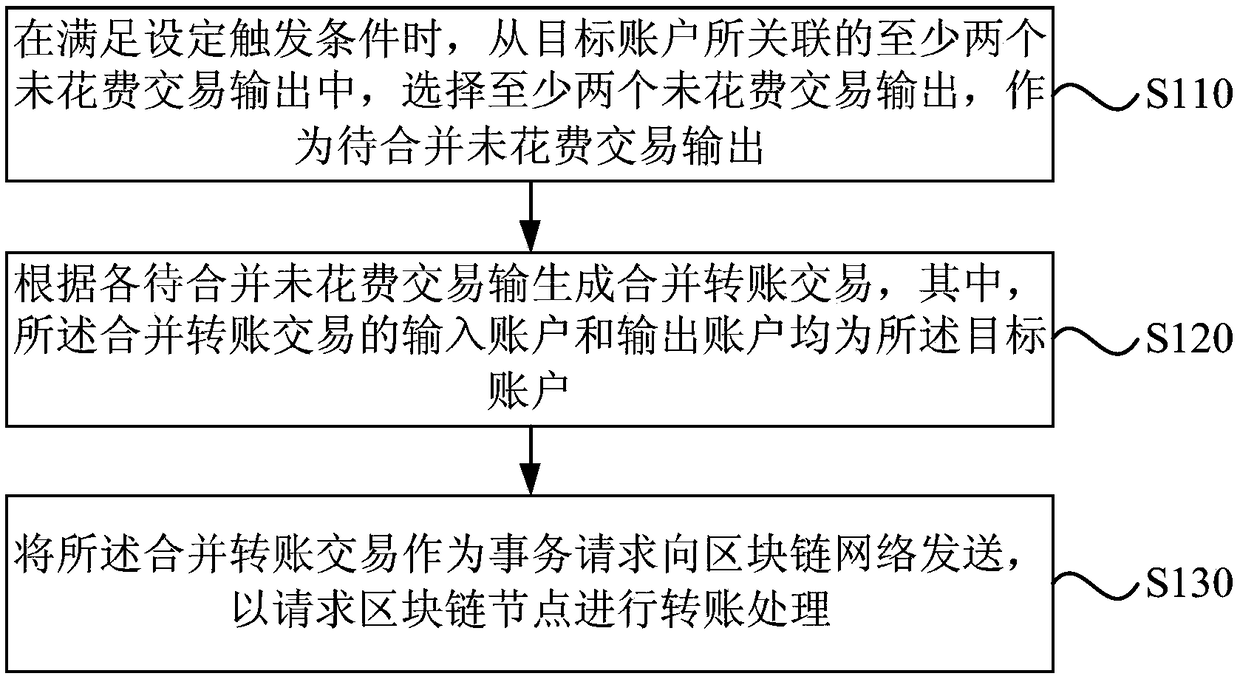 Block-chain transaction processing method, device and apparatus and medium