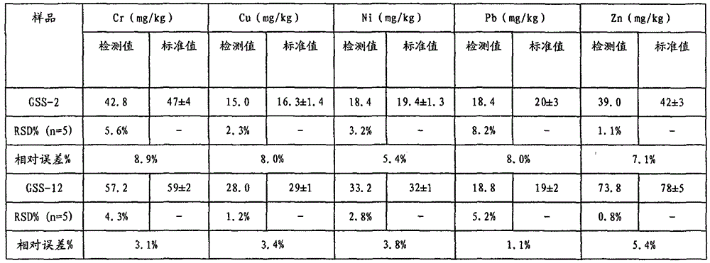 Digestion method of detection of heavy metals in soil