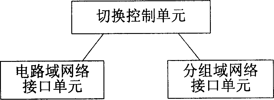 Device, system and method for realizing inter-switching of circuit domain and packet domain