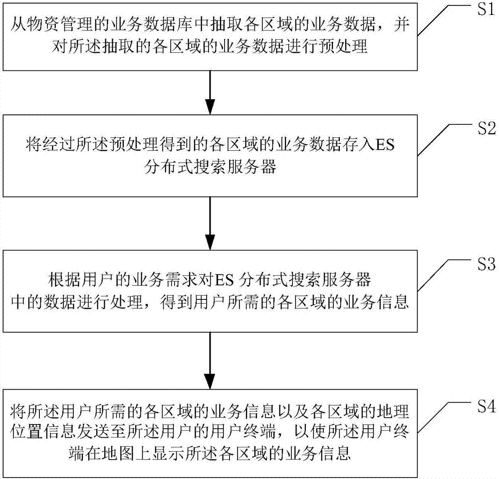 Material management method and material management apparatus