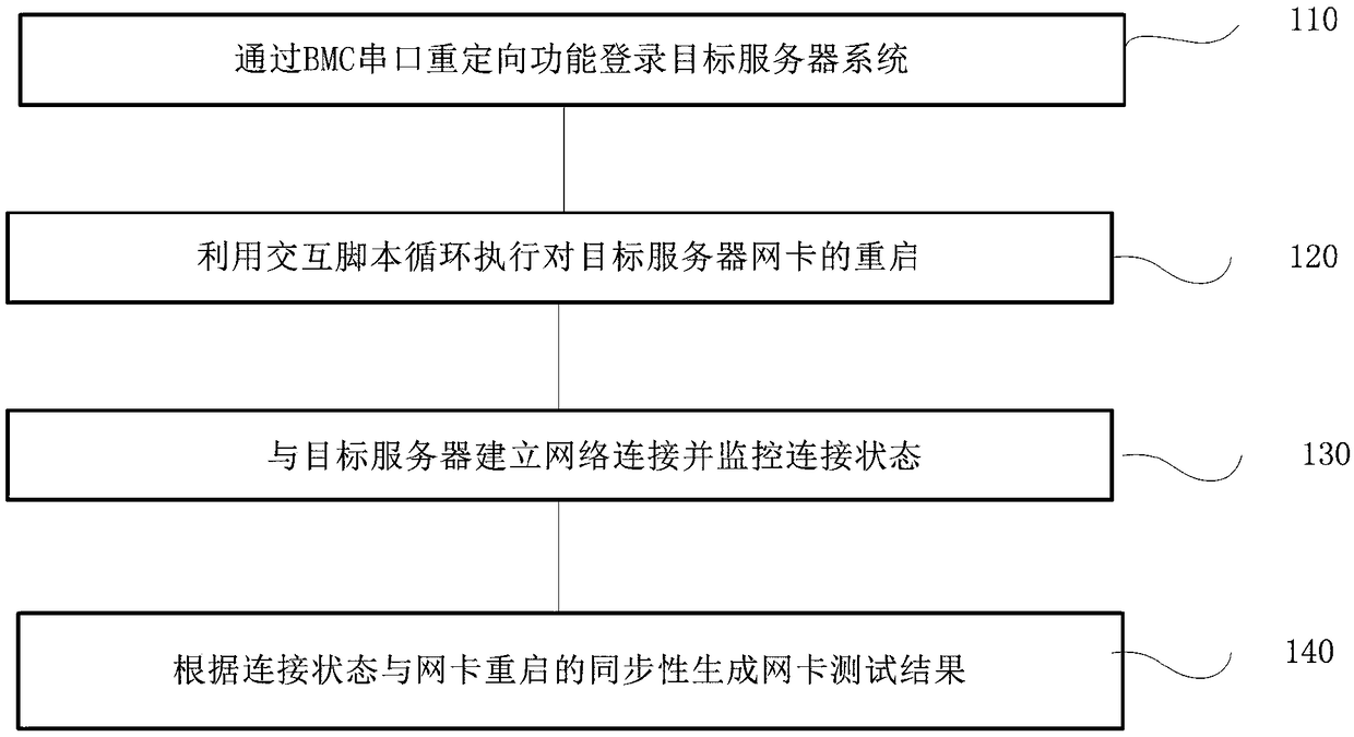 Server network card remote testing method and device, terminal and storage medium