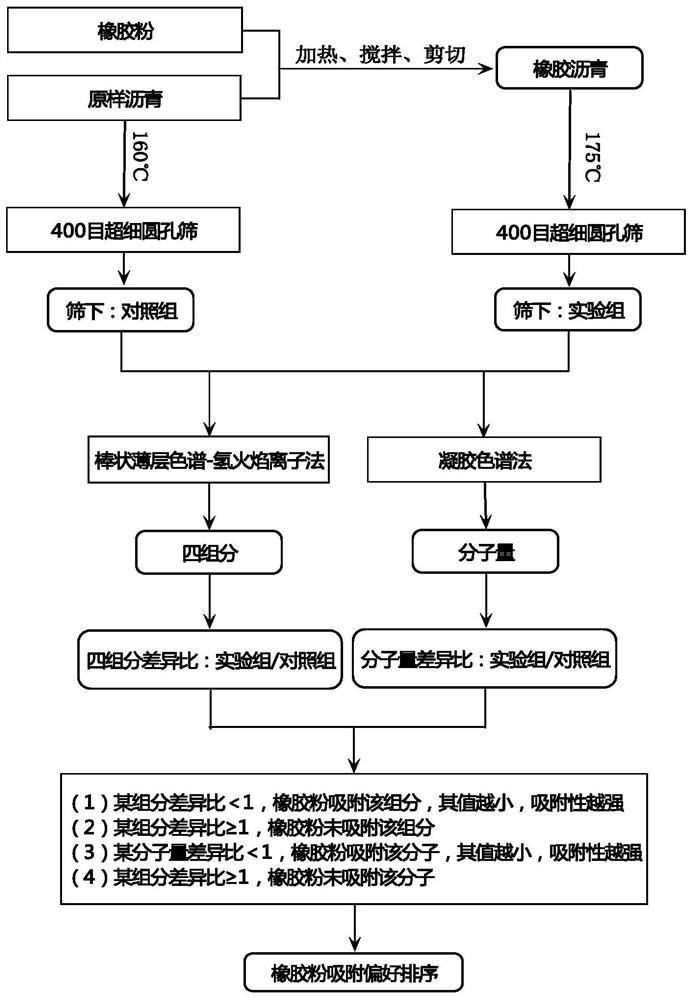 Method for evaluating selective adsorption of rubber powder to asphalt components and molecular groups