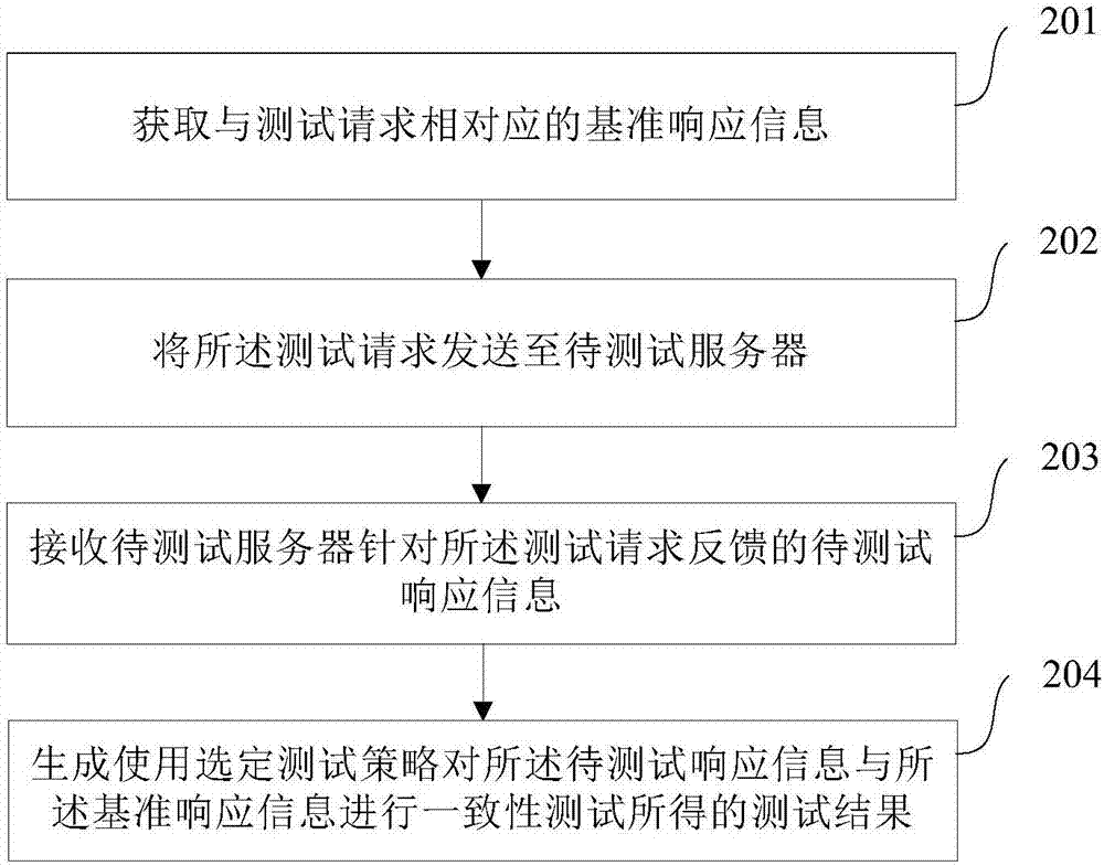 Method and device for testing response information consistency