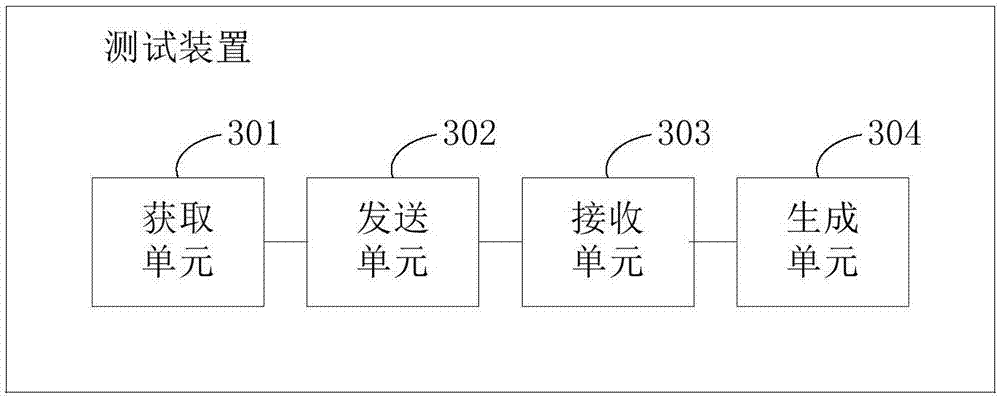 Method and device for testing response information consistency