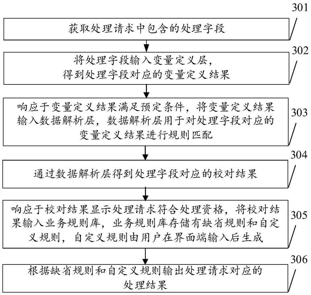 Business rule processing method and device, server and storage medium