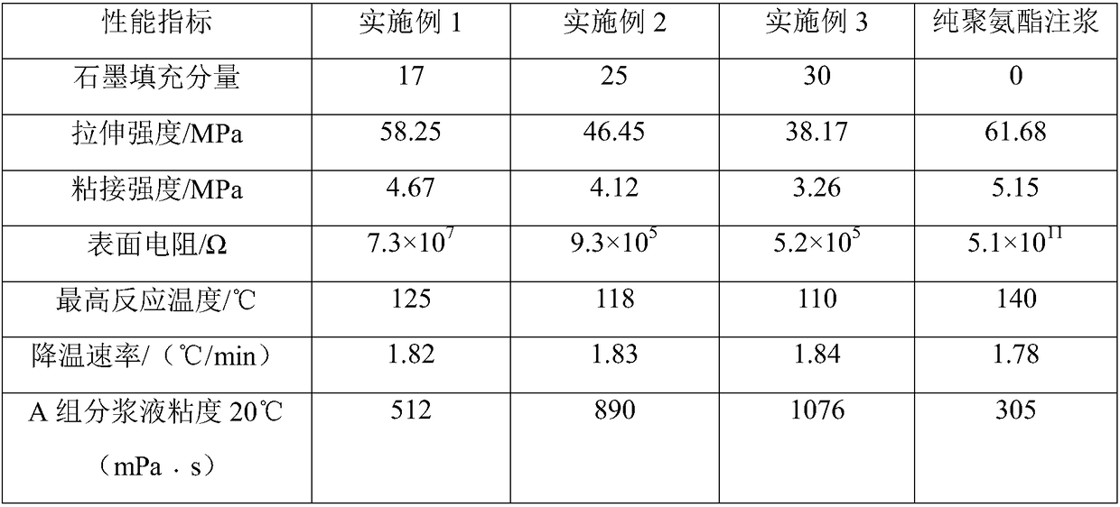 A low heat storage temperature, antistatic grouting reinforcement material and preparation method thereof