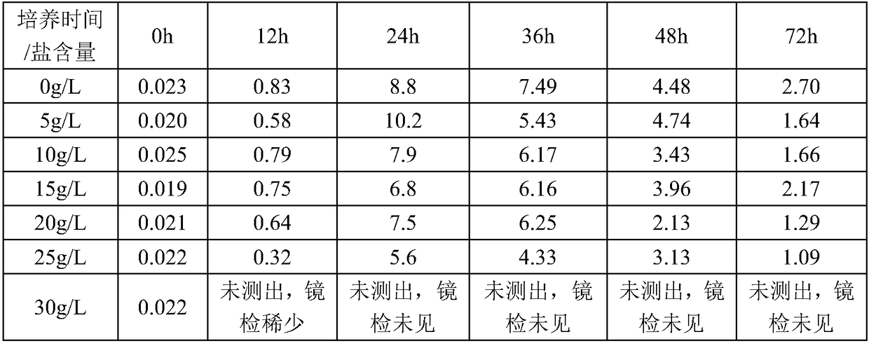 Application of bacillus subtilis in soil phosphorus decomposition and cellulose degradation