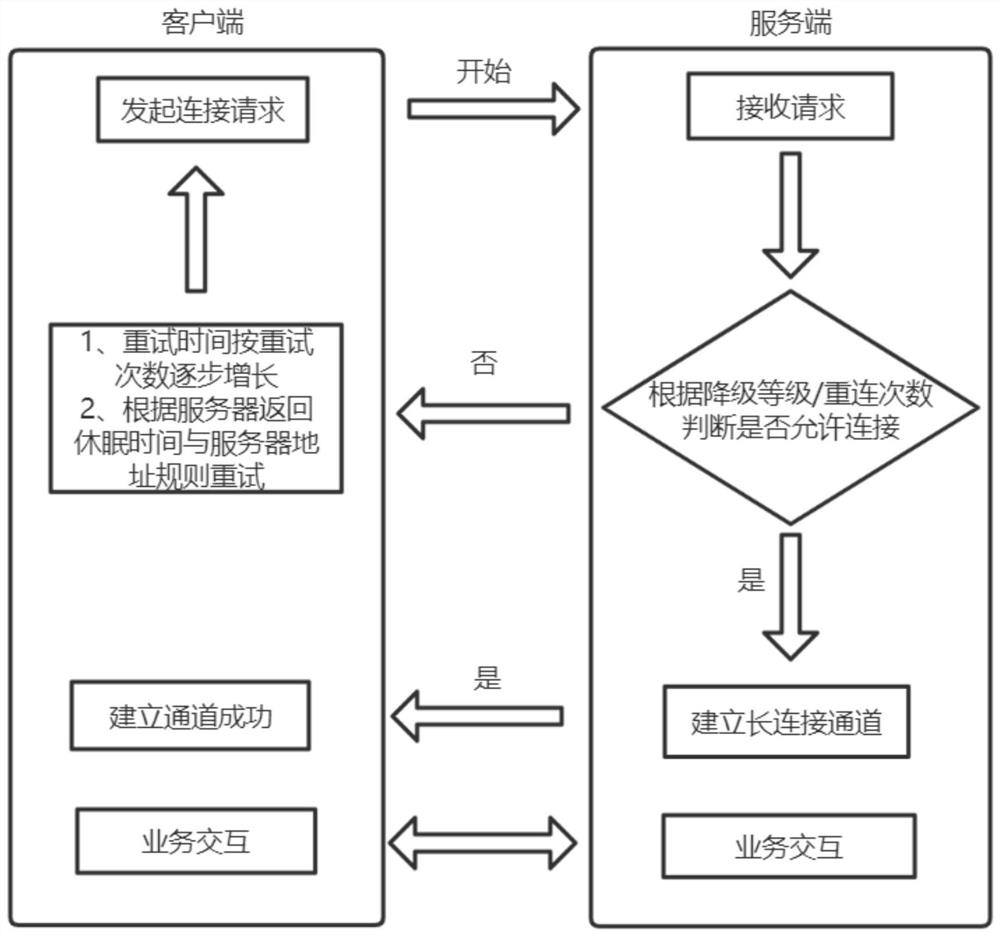 Flow limiting method and system based on long connection message channel