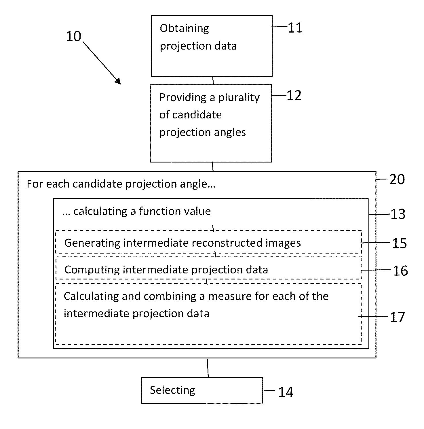 Dynamic tomography angle selection