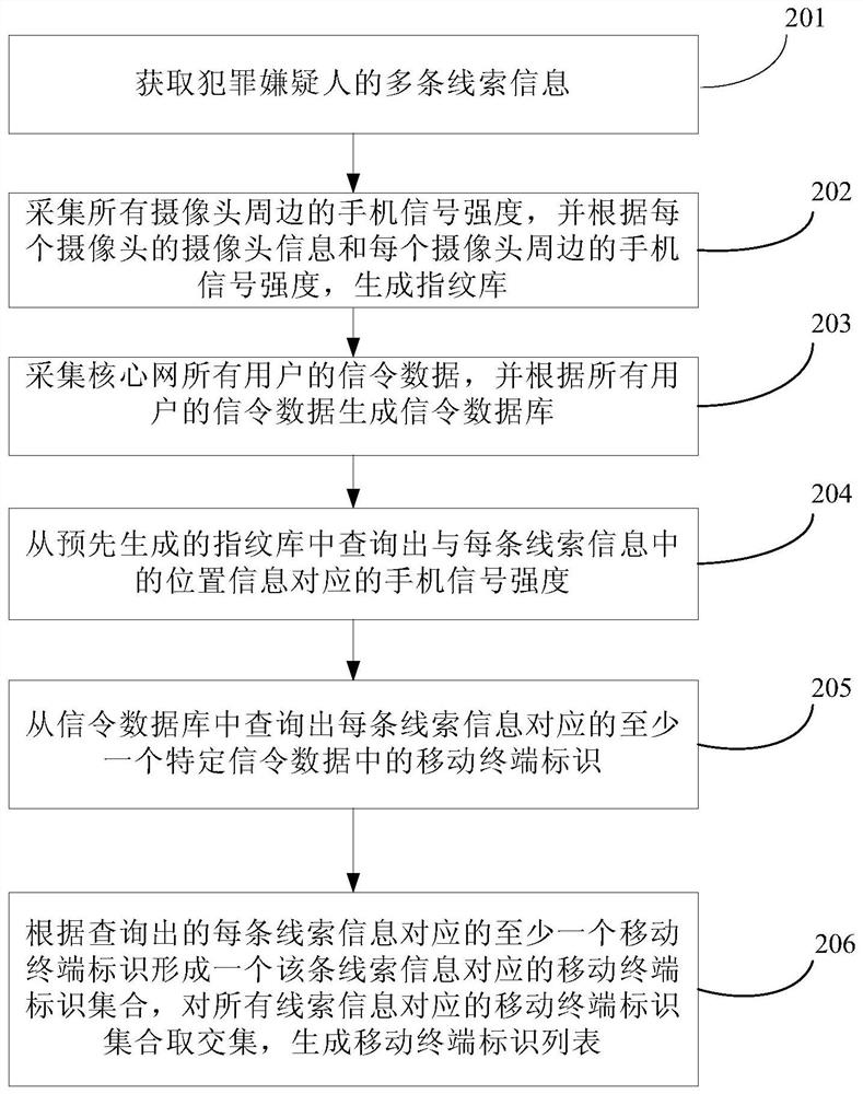 A method and device for locating a criminal suspect