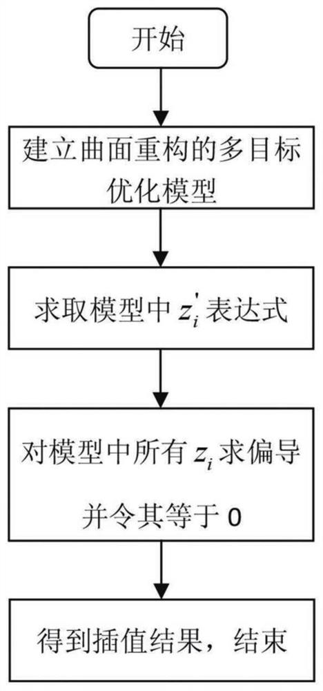 Multi-objective optimization model, interpolation method and surface reconstruction method for surface reconstruction