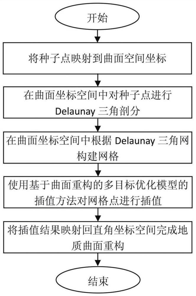 Multi-objective optimization model, interpolation method and surface reconstruction method for surface reconstruction