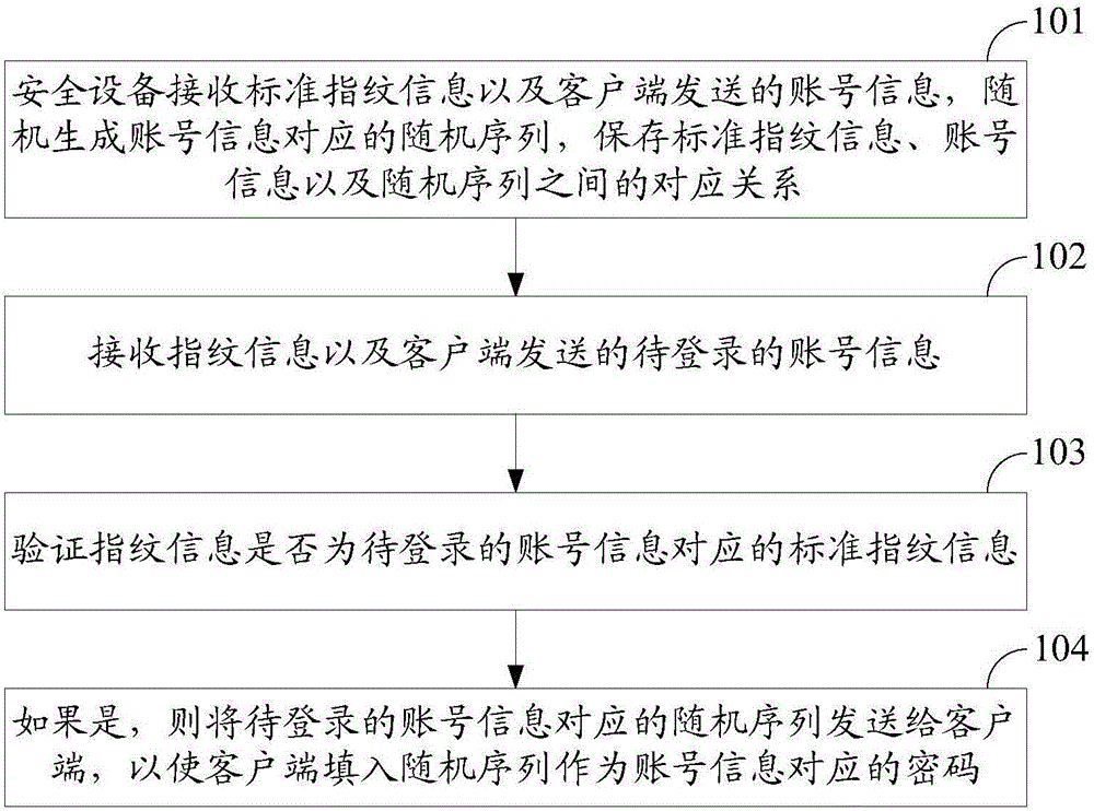 Method, device and system for realizing security login and security equipment