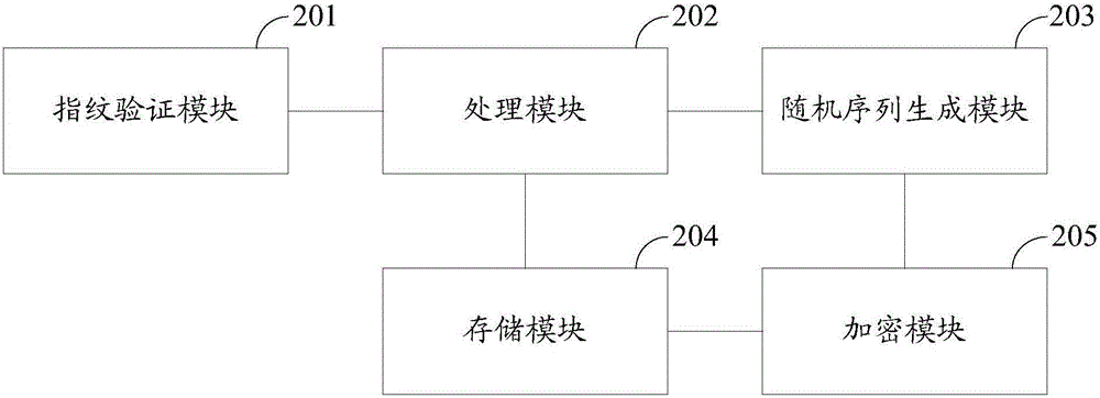 Method, device and system for realizing security login and security equipment