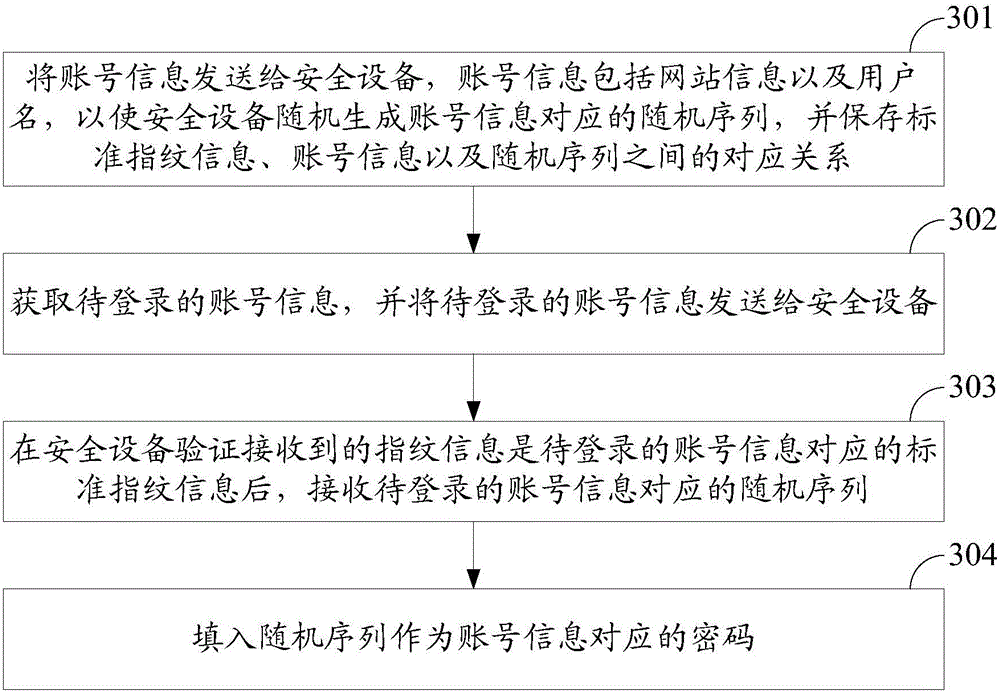 Method, device and system for realizing security login and security equipment