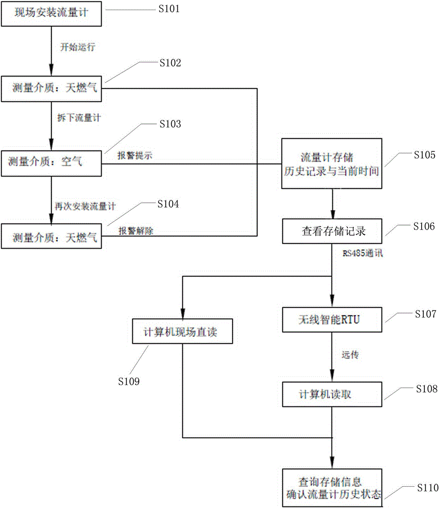 Antitheft method of metering of gas ultrasonic flow meter