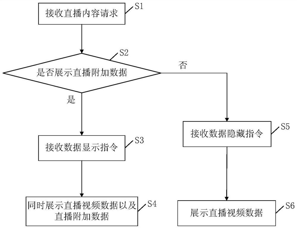 Method, device and storage medium for displaying live content