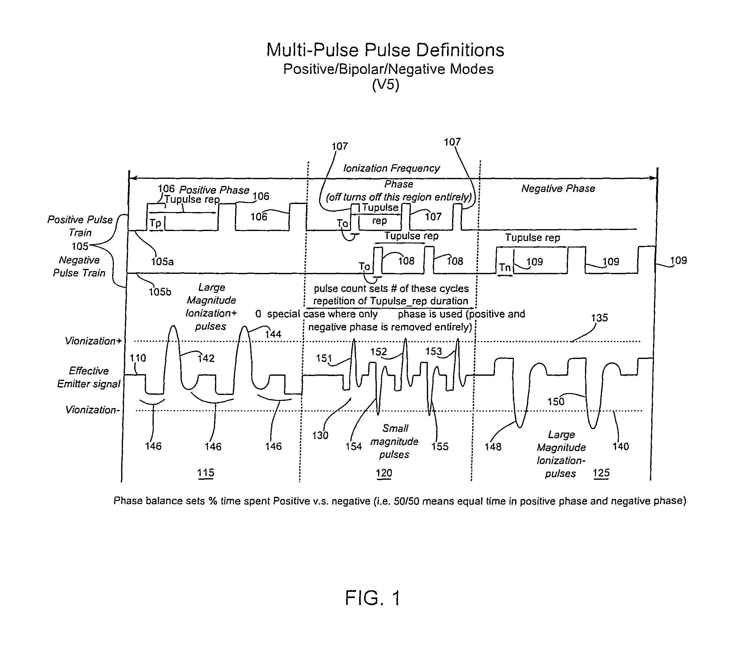 Multi pulse linear ionizer