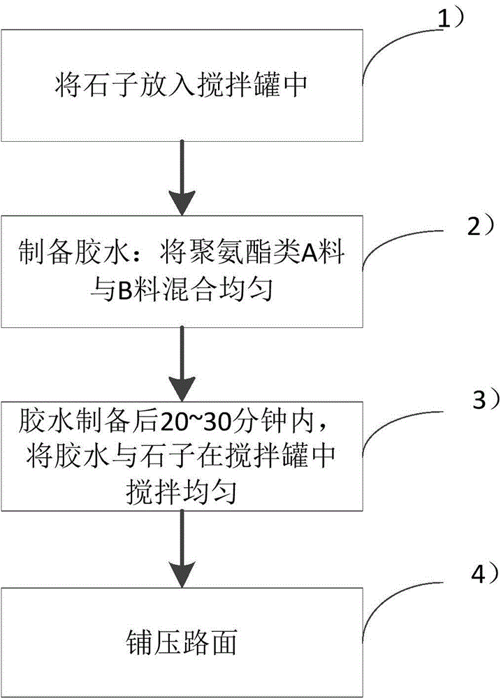 Glue used in gravel road paving, and application method thereof