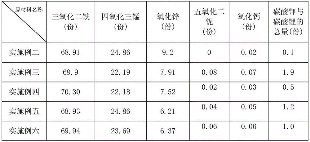 Preparation process of wide-temperature low-power-consumption manganese zinc ferrite powder