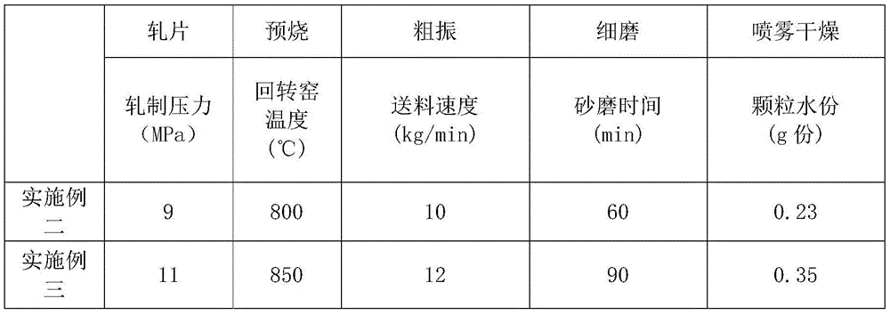 Preparation process of wide-temperature low-power-consumption manganese zinc ferrite powder