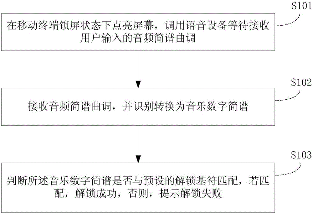 Display screen unlocking method, device and mobile terminal based on music identifier