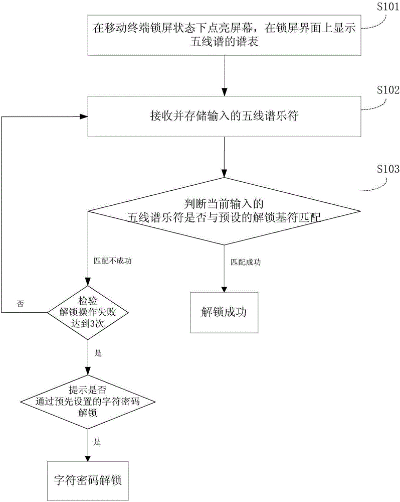 Display screen unlocking method, device and mobile terminal based on music identifier