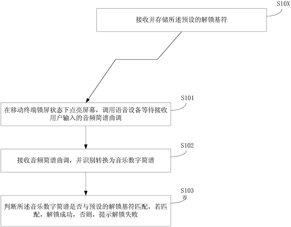 Display screen unlocking method, device and mobile terminal based on music identifier