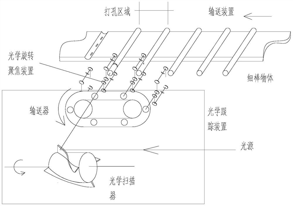 Rotary focusing device for laser drilling of thin-rod object