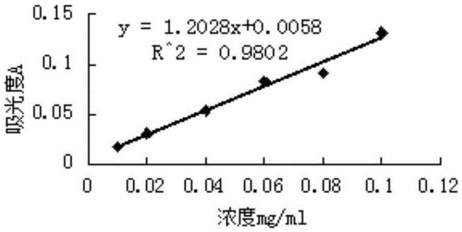 Perilla flavone and perilla flavone derivative extraction method