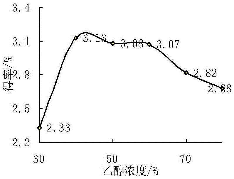 Perilla flavone and perilla flavone derivative extraction method