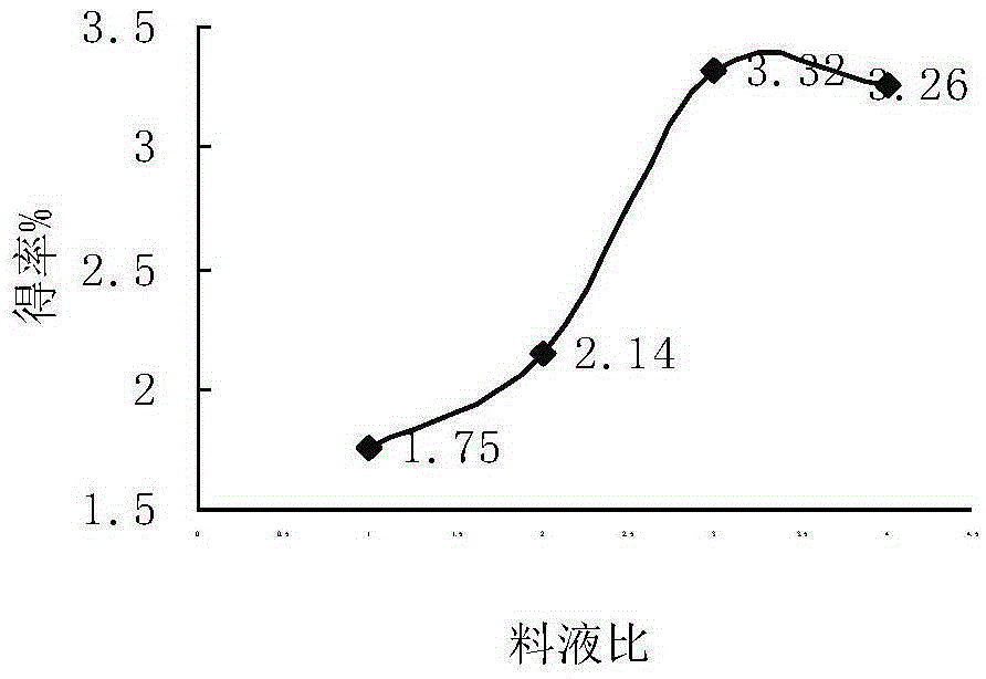 Perilla flavone and perilla flavone derivative extraction method