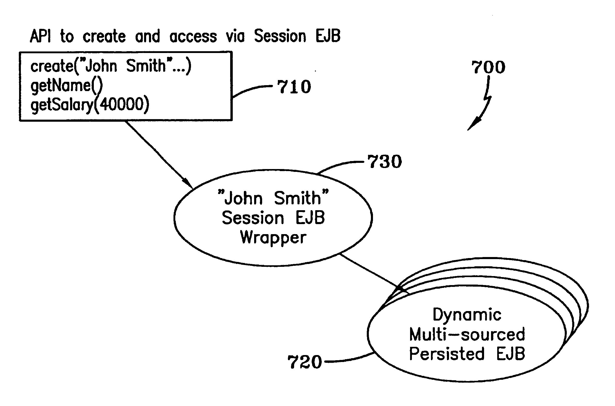 System and method for dynamically securing dynamic-multi-sourced persisted EJBS