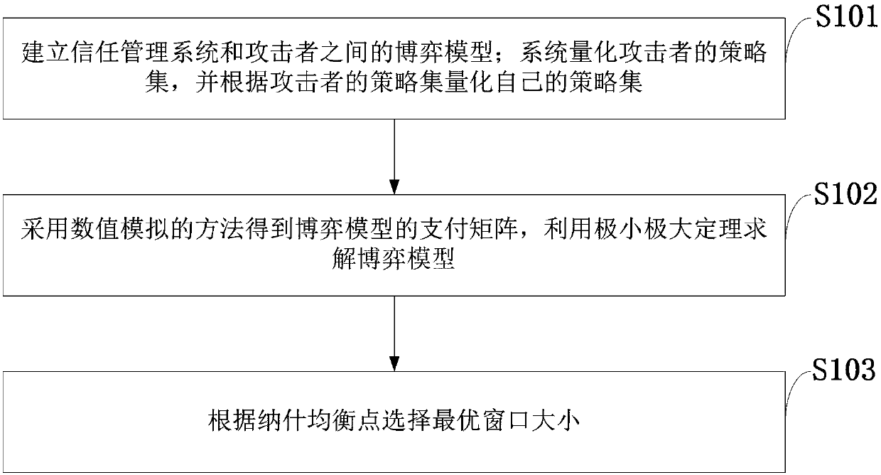 Dynamic window selection method based on game theory, and wireless network trust management system