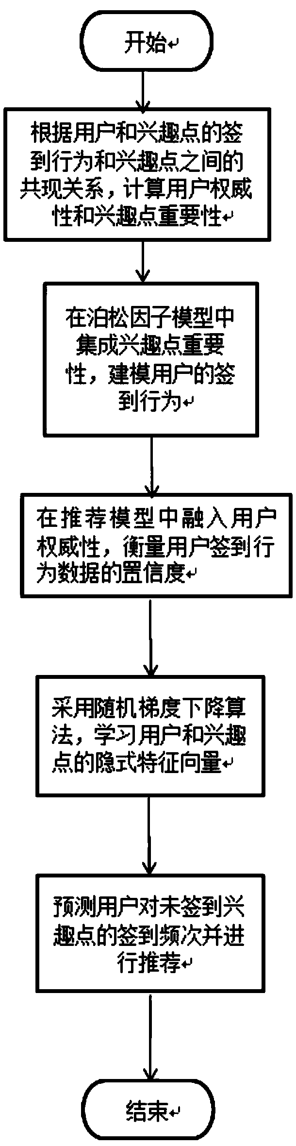 A method for recommending points of interest based on the importance of the points of interest and the authoritativeness of a user