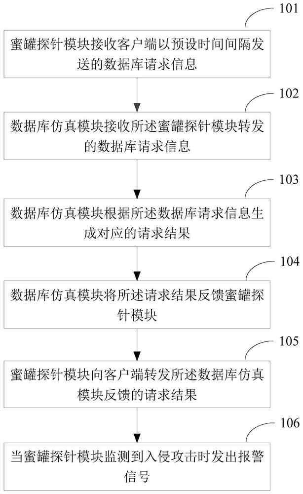 Database attack defense method, device and system