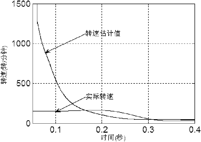 Method for determining rotating speed of restarted asynchronous motor