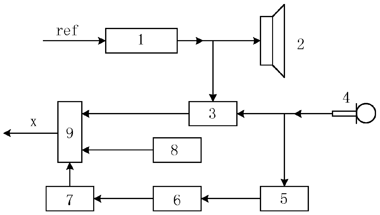 Echo elimination method